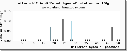 potatoes vitamin b12 per 100g